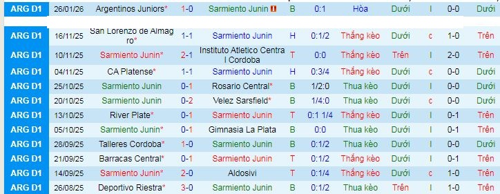 Nhận định, Soi kèo Sarmiento Junin vs Banfield 7h30 ngày 30/1: Cách biệt tối thiểu - Ảnh 1
