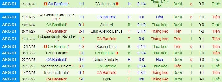 Nhận định, Soi kèo Sarmiento Junin vs Banfield 7h30 ngày 30/1: Cách biệt tối thiểu - Ảnh 2