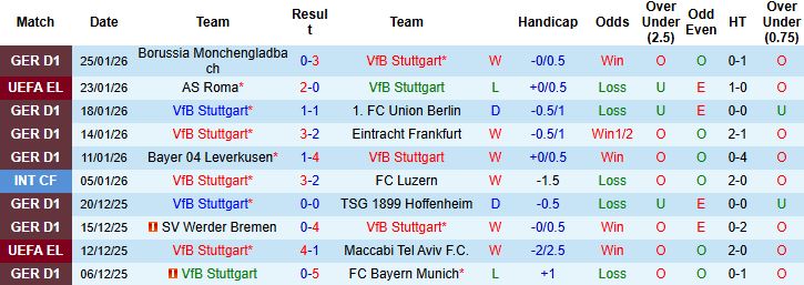Nhận định, Soi kèo Stuttgart vs Young Boys 3h ngày 30/1: Chiến thắng cách biệt - Ảnh 3