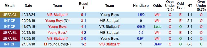 Nhận định, Soi kèo Stuttgart vs Young Boys 3h ngày 30/1: Chiến thắng cách biệt - Ảnh 4