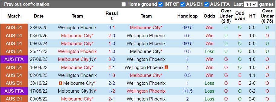Nhận định, Soi kèo Wellington Phoenix vs Melbourne City 13h00 ngày 30/1: Phong độ ngang ngửa - Ảnh 1
