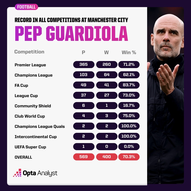 Pep Guardiola cán mốc 400 chiến thắng với tốc độ khó tin - Ảnh 1