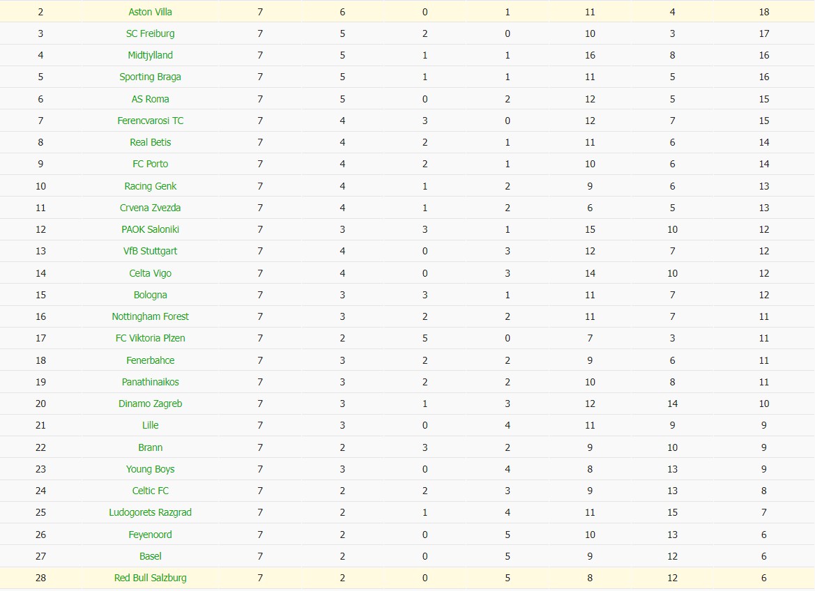 Soi kèo phạt góc Aston Villa vs Salzburg, 3h ngày 30/01 - Ảnh 4