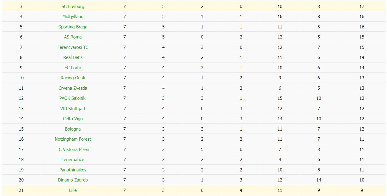 Soi kèo phạt góc Lille vs Freiburg, 3h ngày 30/01 - Ảnh 4