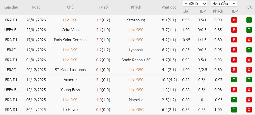 Soi kèo phạt góc Nottingham vs Ferencvaros, 3h ngày 30/01 - Ảnh 2