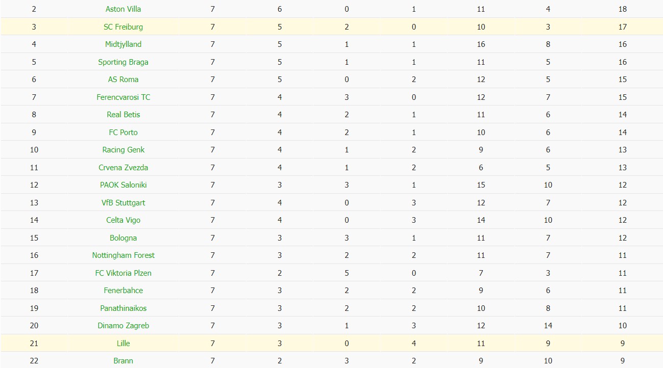 Soi kèo phạt góc Nottingham vs Ferencvaros, 3h ngày 30/01 - Ảnh 4