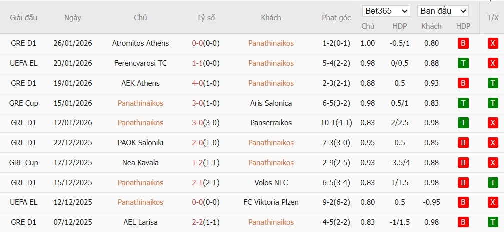 Soi kèo phạt góc Panathinaikos vs AS Roma, 3h ngày 30/01 - Ảnh 2
