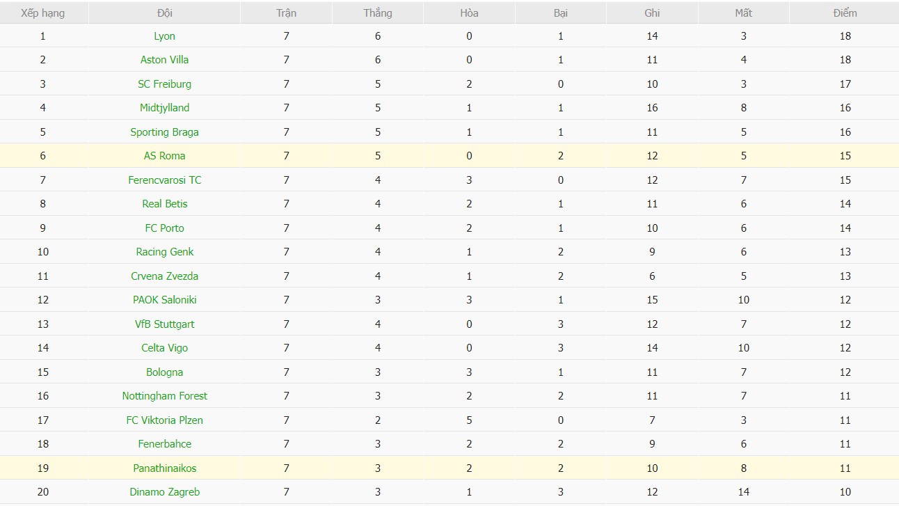 Soi kèo phạt góc Panathinaikos vs AS Roma, 3h ngày 30/01 - Ảnh 5