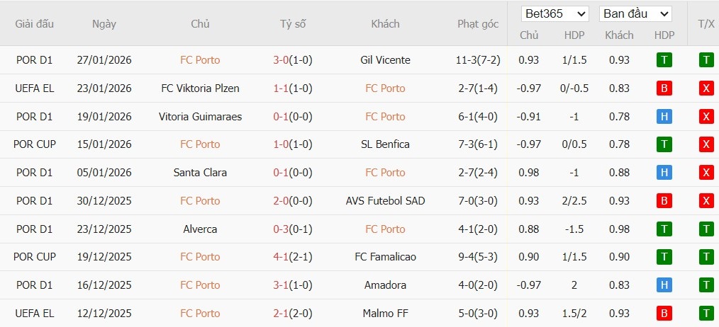 Soi kèo phạt góc Porto vs Rangers, 3h ngày 30/01 - Ảnh 2