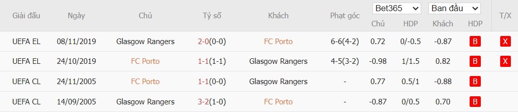 Soi kèo phạt góc Porto vs Rangers, 3h ngày 30/01 - Ảnh 4