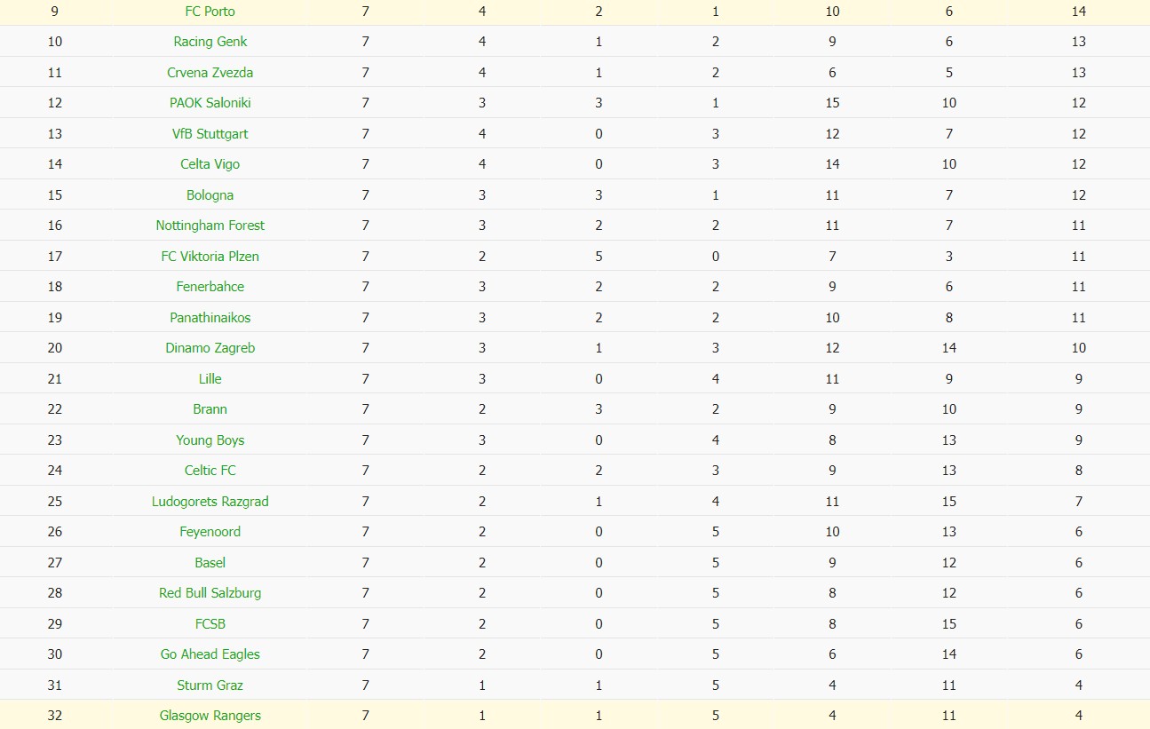 Soi kèo phạt góc Porto vs Rangers, 3h ngày 30/01 - Ảnh 5