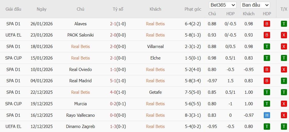 Soi kèo phạt góc Real Betis vs Feyenoord, 3h ngày 30/01 - Ảnh 2