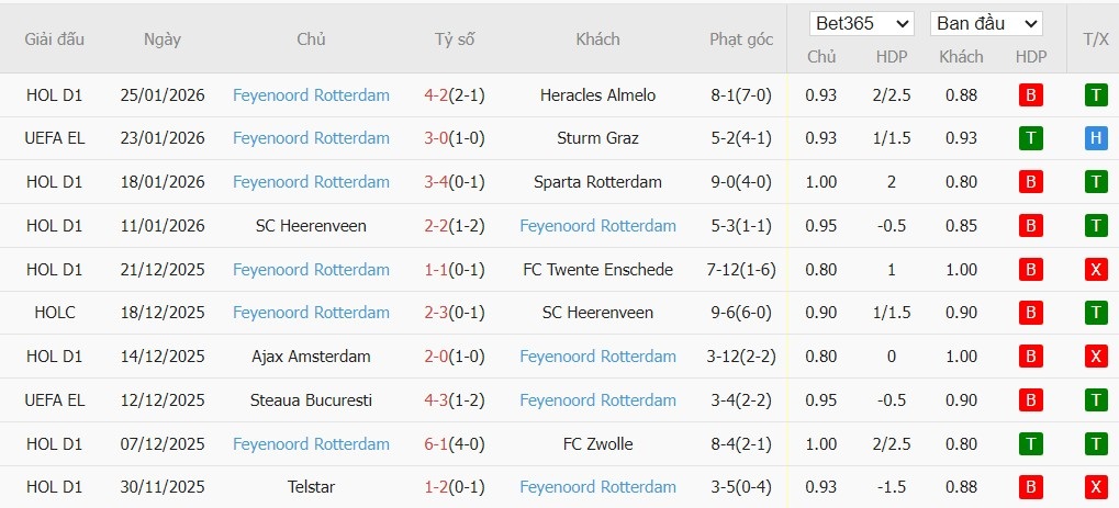 Soi kèo phạt góc Real Betis vs Feyenoord, 3h ngày 30/01 - Ảnh 3