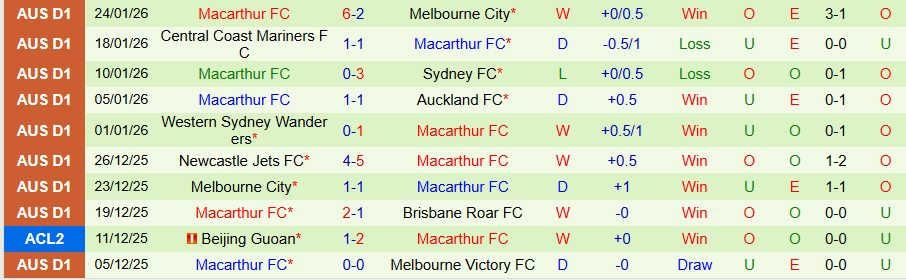Nhận định, Soi kèo Adelaide United vs Macarthur, 16h05 ngày 30/1: Vị khách cứng đầu - Ảnh 1