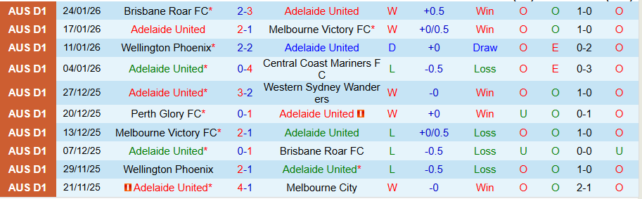 Nhận định, Soi kèo Adelaide United vs Macarthur, 16h05 ngày 30/1: Vị khách cứng đầu - Ảnh 2