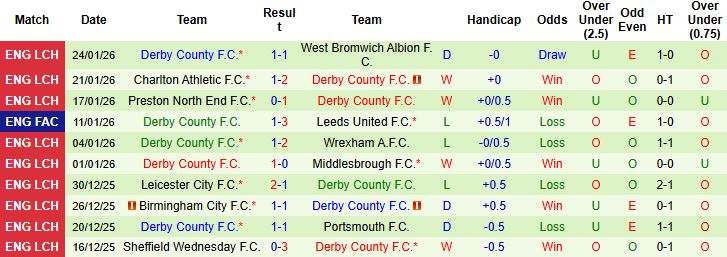 Nhận định, Soi kèo Bristol vs Derby 3h ngày 31/1: Thuần phục đội khách - Ảnh 2