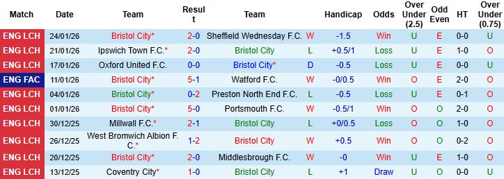 Nhận định, Soi kèo Bristol vs Derby 3h ngày 31/1: Thuần phục đội khách - Ảnh 3