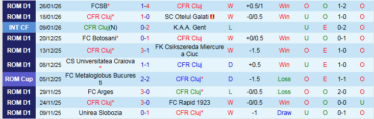 Nhận định, Soi kèo CFR Cluj vs Metaloglobus Bucuresti 22h00 ngày 30/1: Chủ nhà thắng dễ - Ảnh 2