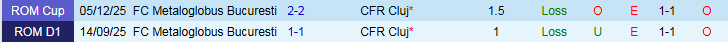 Nhận định, Soi kèo CFR Cluj vs Metaloglobus Bucuresti 22h00 ngày 30/1: Chủ nhà thắng dễ - Ảnh 4
