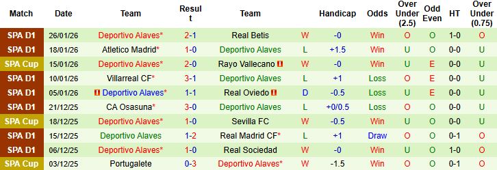 Nhận định, Soi kèo Espanyol vs Alaves 3h ngày 31/1: Xa nhà là thua - Ảnh 2