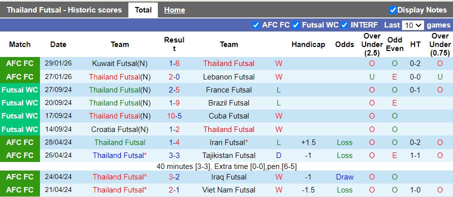 Nhận định, Soi kèo Futsal Thái Lan vs Futsal Việt Nam 15h00 ngày 31/1: Tranh đấu ngôi đầu - Ảnh 2