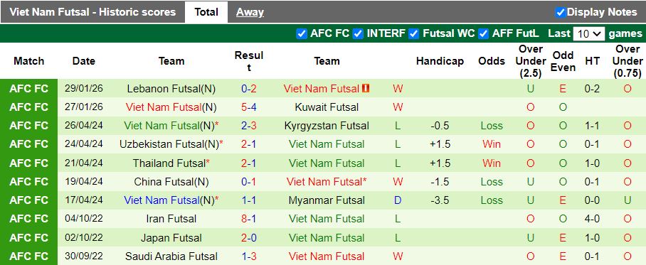 Nhận định, Soi kèo Futsal Thái Lan vs Futsal Việt Nam 15h00 ngày 31/1: Tranh đấu ngôi đầu - Ảnh 3