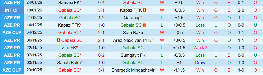Nhận định, Soi kèo Gabala vs Imisli, 20h00 ngày 30/1: Chủ nhà thăng hoa - Ảnh 2