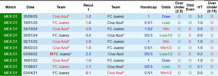 Nhận định, Soi kèo Juarez vs Cruz Azul 10h06 ngày 31/1: Ca khúc khải hoàn - Ảnh 3