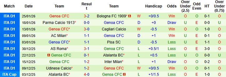 Nhận định, Soi kèo Lazio vs Genoa 2h45 ngày 31/1: Tin vào chủ nhà - Ảnh 2