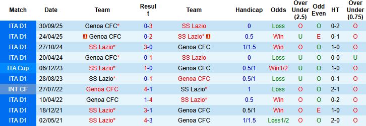 Nhận định, Soi kèo Lazio vs Genoa 2h45 ngày 31/1: Tin vào chủ nhà - Ảnh 4