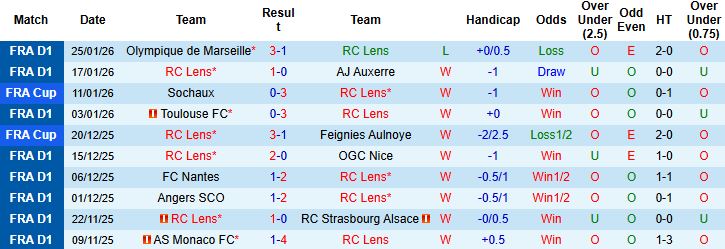 Nhận định, Soi kèo Lens vs Le Havre 2h45 ngày 31/1: Lợi thế sân nhà - Ảnh 3