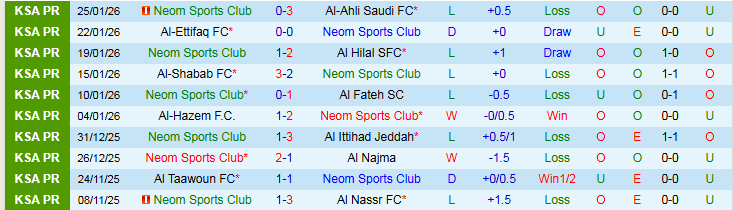 Nhận định, Soi kèo Neom vs Damac 0h30 ngày 31/1: Bất phân thắng bại - Ảnh 2