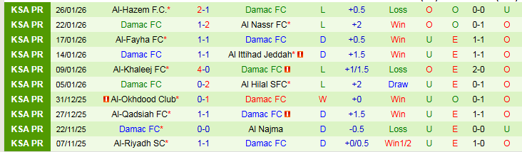 Nhận định, Soi kèo Neom vs Damac 0h30 ngày 31/1: Bất phân thắng bại - Ảnh 3