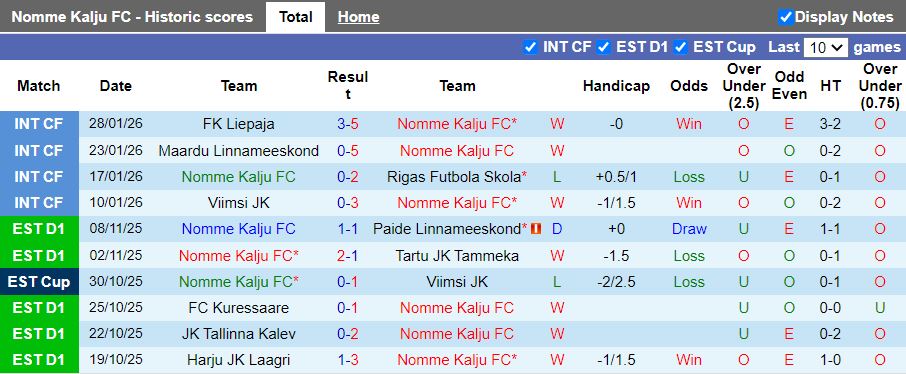 Nhận định, Soi kèo Nomme Kalju vs Rigas Futbola Skola 16h00 ngày 30/1: Đối thủ cân tài - Ảnh 2
