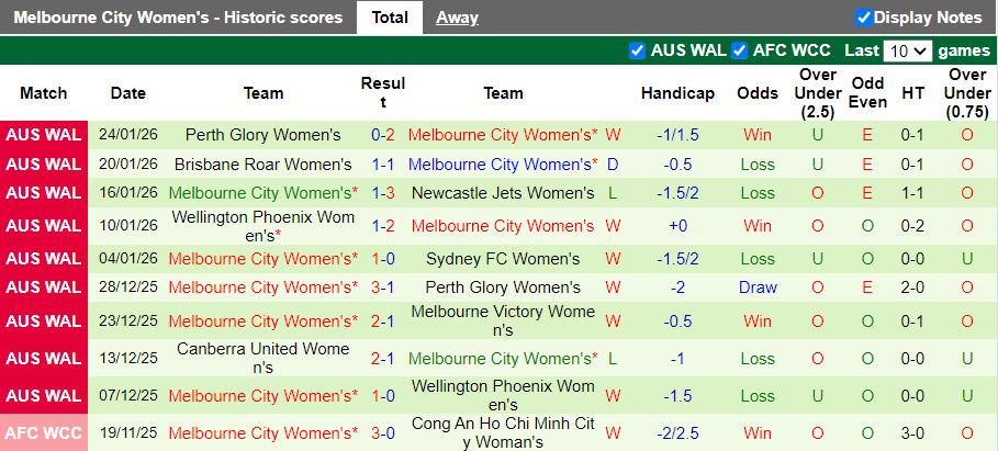 Nhận định, Soi kèo Nữ Adelaide United vs Nữ Melbourne City 12h30 ngày 31/1: Vất vả giữ ngôi đầu - Ảnh 3