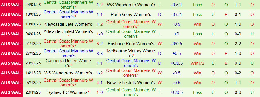 Nhận định, Soi kèo Nữ Brisbane Roar vs Nữ Central Coast Mariners, 16h00 ngày 30/1: Tiếp đà hồi sinh - Ảnh 1