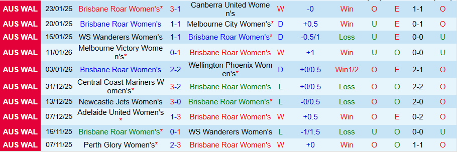 Nhận định, Soi kèo Nữ Brisbane Roar vs Nữ Central Coast Mariners, 16h00 ngày 30/1: Tiếp đà hồi sinh - Ảnh 2