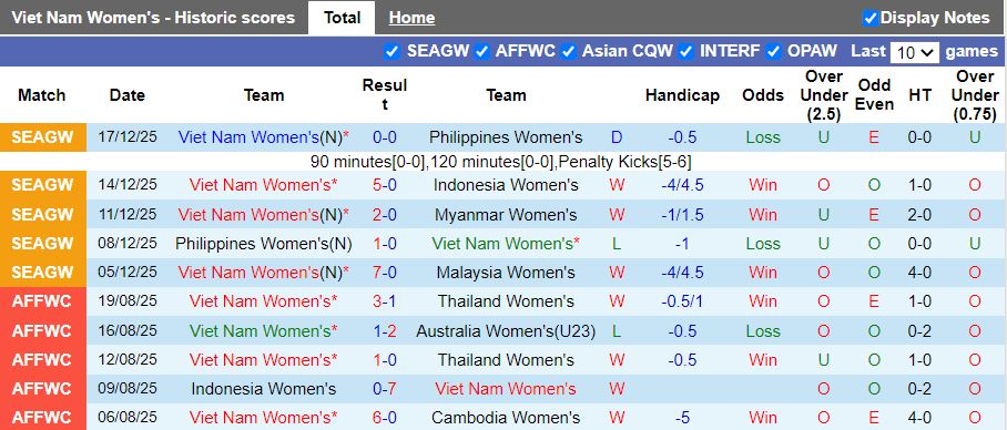 Nhận định, Soi kèo Nữ Việt Nam vs Nữ Uzbekistan 16h00 ngày 30/1: Bài test nhẹ nhàng - Ảnh 2