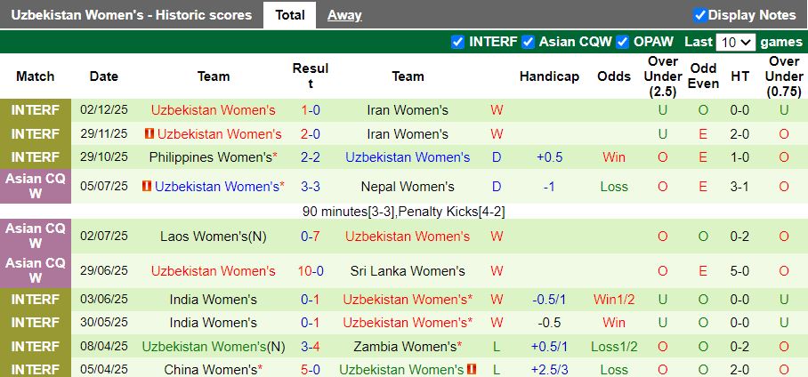 Nhận định, Soi kèo Nữ Việt Nam vs Nữ Uzbekistan 16h00 ngày 30/1: Bài test nhẹ nhàng - Ảnh 3