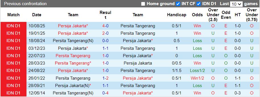 Nhận định, Soi kèo Persita Tangerang vs Persija Jakarta 15h30 ngày 30/1: Ưu thế quý giá - Ảnh 1