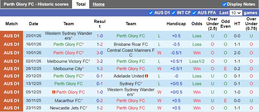 Nhận định, Soi kèo Perth Glory vs Auckland 17h45 ngày 31/1: Tỷ số tối thiểu - Ảnh 2