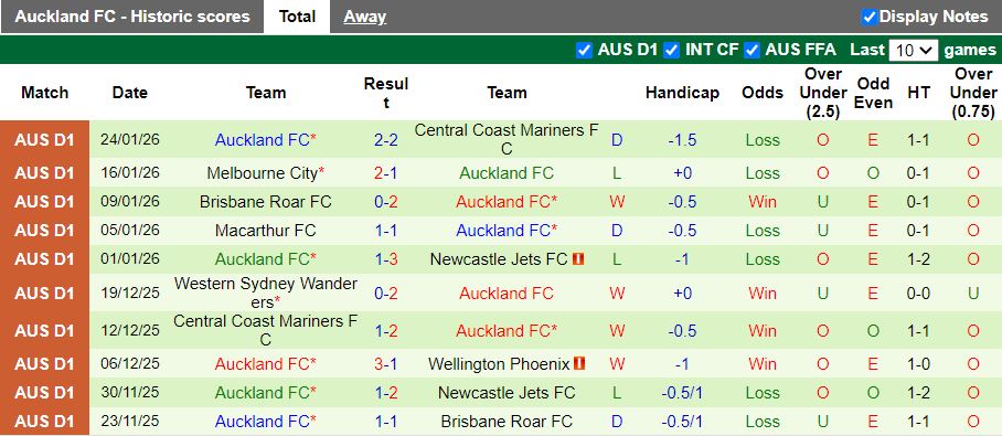 Nhận định, Soi kèo Perth Glory vs Auckland 17h45 ngày 31/1: Tỷ số tối thiểu - Ảnh 3