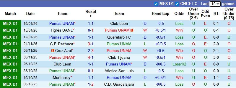 Nhận định, Soi kèo Pumas UNAM vs Santos Laguna 10h ngày 31/1: Chiến thắng dễ dàng - Ảnh 1