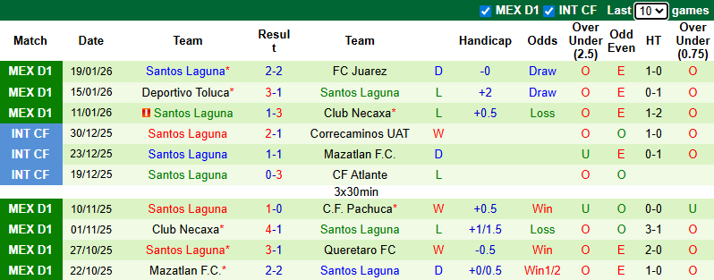 Nhận định, Soi kèo Pumas UNAM vs Santos Laguna 10h ngày 31/1: Chiến thắng dễ dàng - Ảnh 2