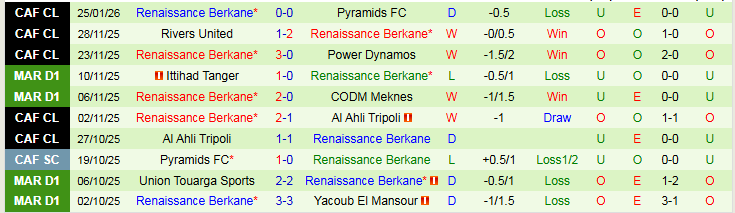 Nhận định, Soi kèo Pyramids vs Renaissance Berkane 23h00 ngày 30/1: Khó thắng trên sân khách - Ảnh 3