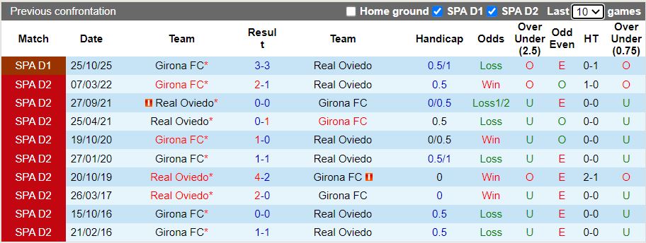 Nhận định, Soi kèo Real Oviedo vs Girona 20h00 ngày 31/1: Khó thoát hiểm - Ảnh 1