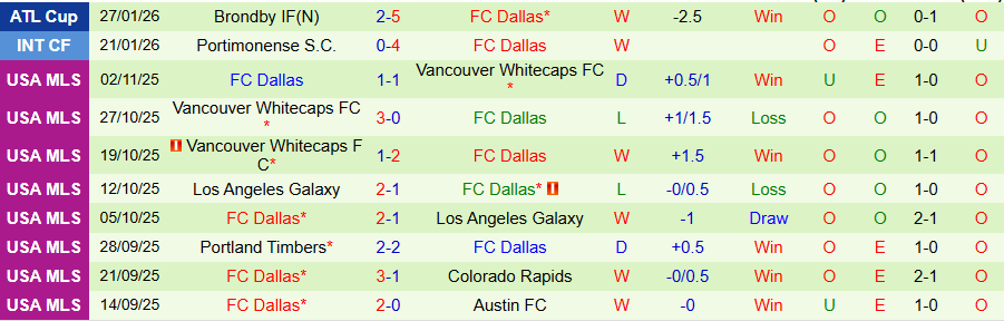 Nhận định, Soi kèo Real Salt Lake vs Dallas, 18h00 ngày 30/1: Bùng nổ bàn thắng - Ảnh 1