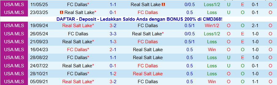 Nhận định, Soi kèo Real Salt Lake vs Dallas, 18h00 ngày 30/1: Bùng nổ bàn thắng - Ảnh 3