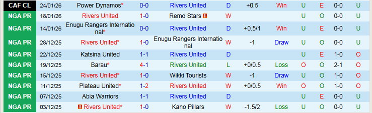 Nhận định, Soi kèo Rivers United vs Power Dynamos 23h00 ngày 30/1: Bản lĩnh chủ nhà - Ảnh 2