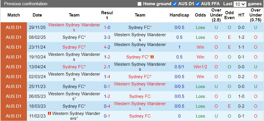 Nhận định, Soi kèo Sydney vs Western Sydney Wanderers 15h35 ngày 31/1: Thủ mạnh gặp công yếu - Ảnh 1